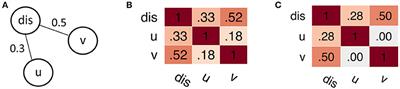 Gaussian <mark class="highlighted">Graphical Models</mark> Reveal Inter-Modal and Inter-Regional Conditional Dependencies of Brain Alterations in Alzheimer's Disease